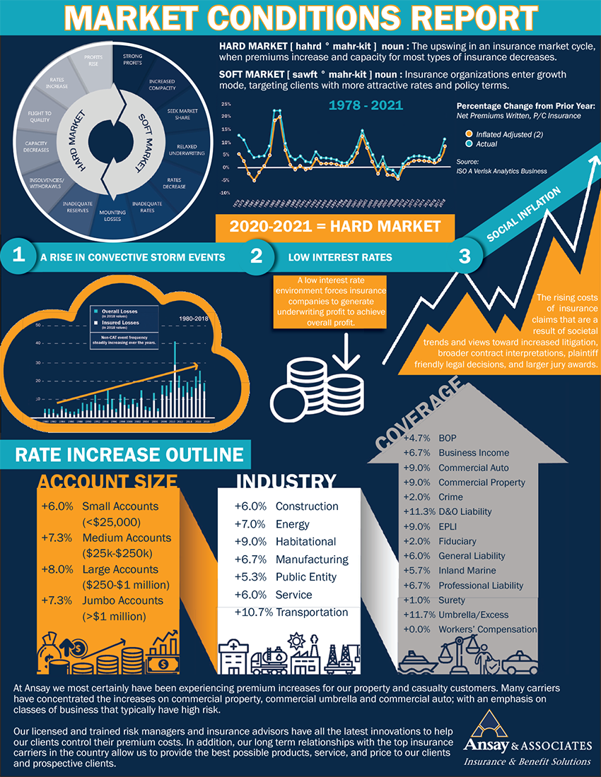 Market Conditions Report 2022 | Ansay & Associates | Ansay & Associates